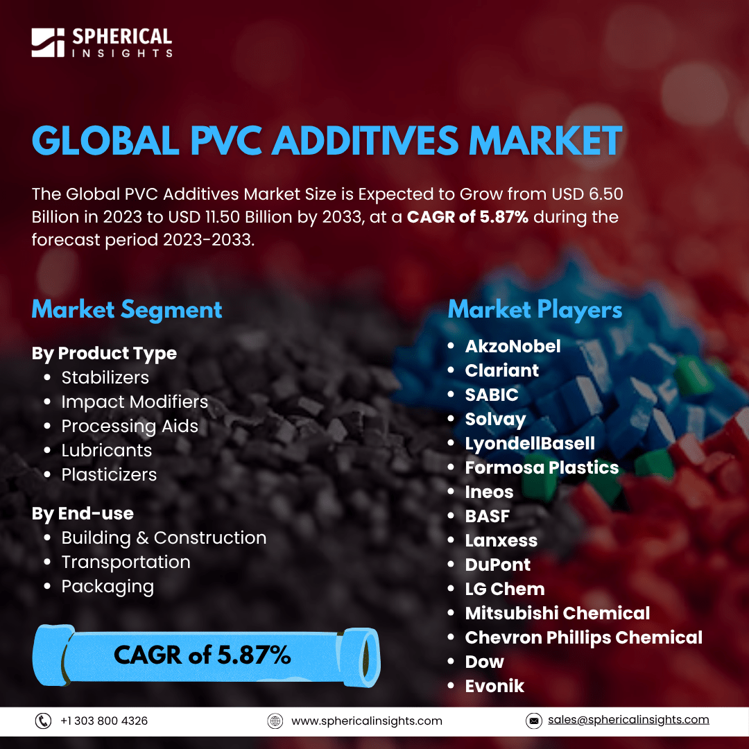 Global PVC Additives Market Size To Exceed USD 11.50 Billion by 2033: Industry Report