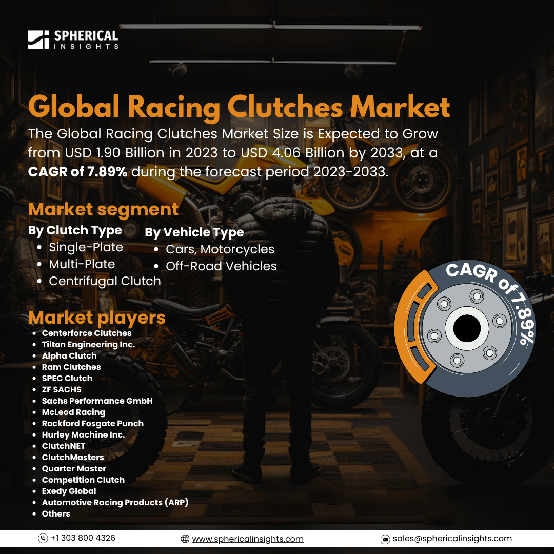 Global Racing Clutches Market Size To Exceed USD 4.06 Billion by 2033: Market Study Report