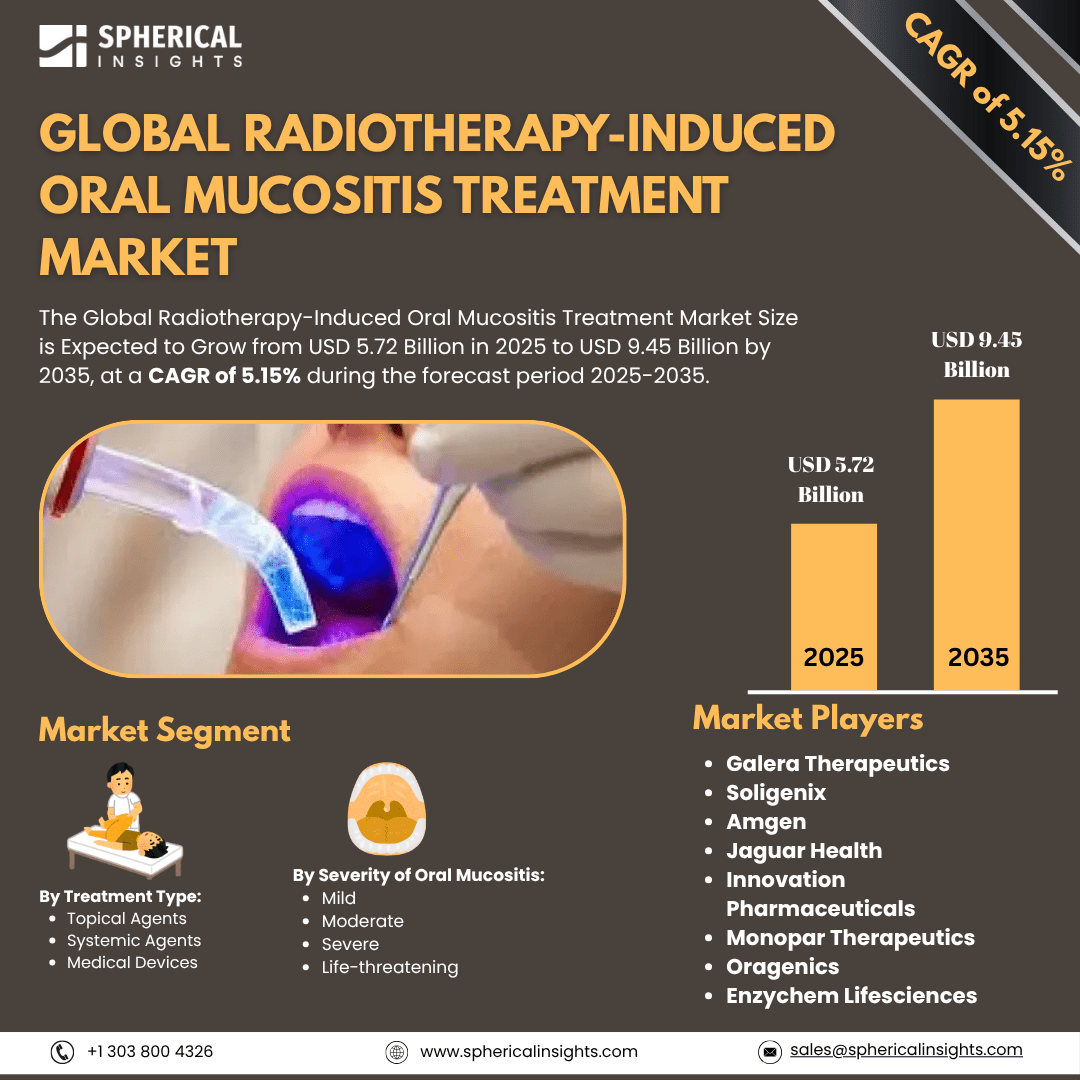 Global Radiotherapy Induced Oral Mucositis Treatment Market Size to Exceed USD 9.45 Billion by 2035| CAGR of 5.15%: Industry Analysis Report