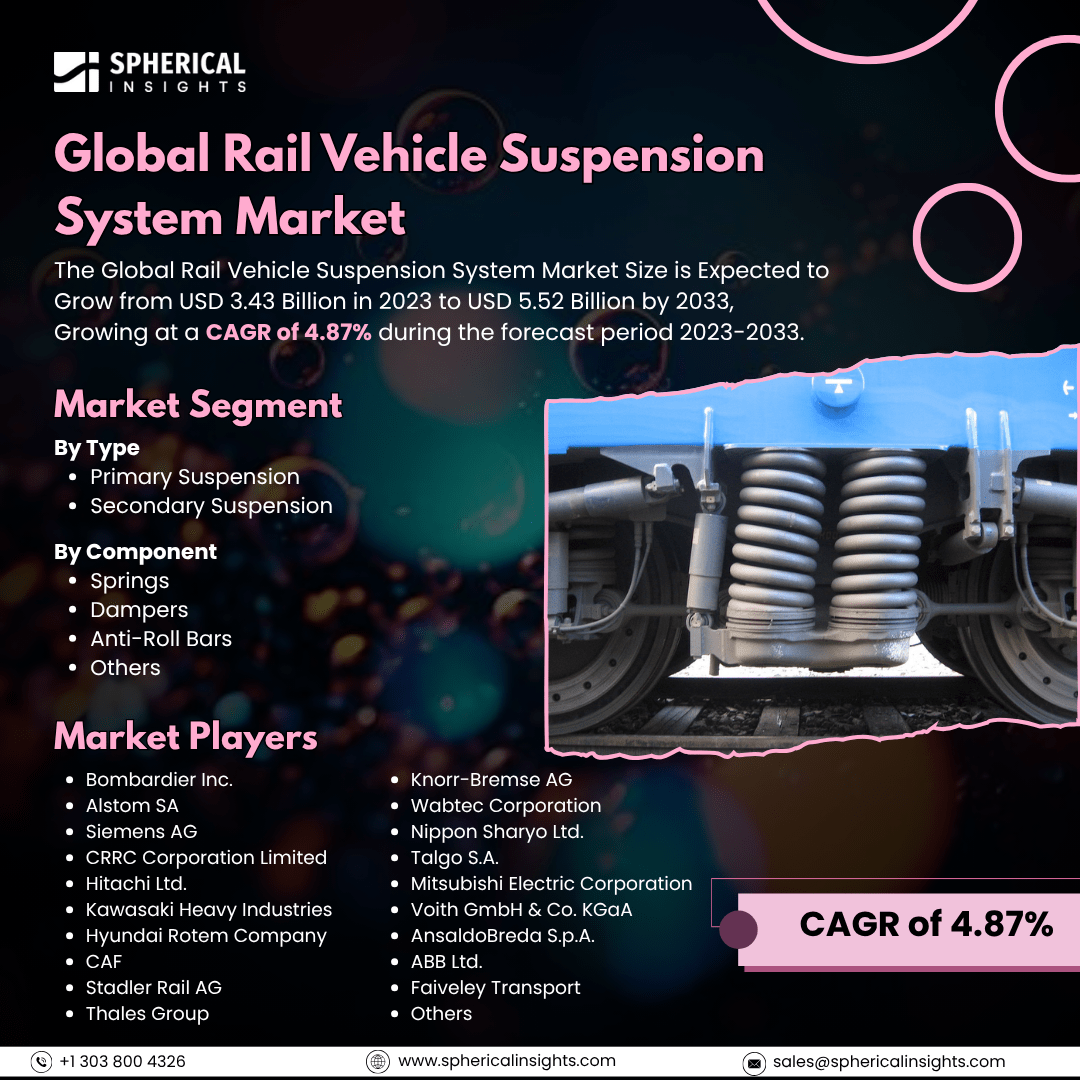 Global Rail Vehicle Suspension System Market Size to Exceed USD 5.52 Billion By 2033: Market Study Report
