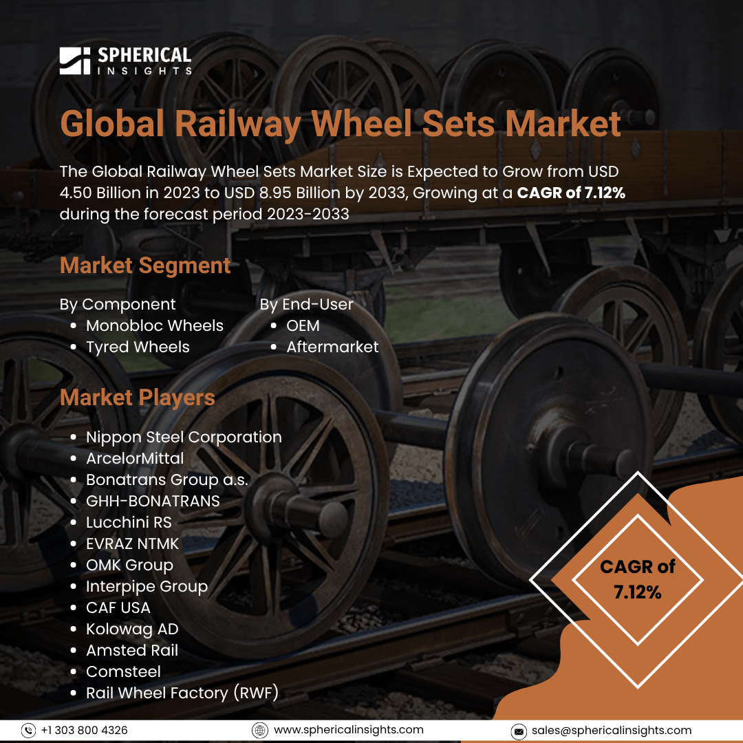 Global Railway Wheel Sets Market Size To Exceed USD 8.95 Billion By 2033: Market Size Report