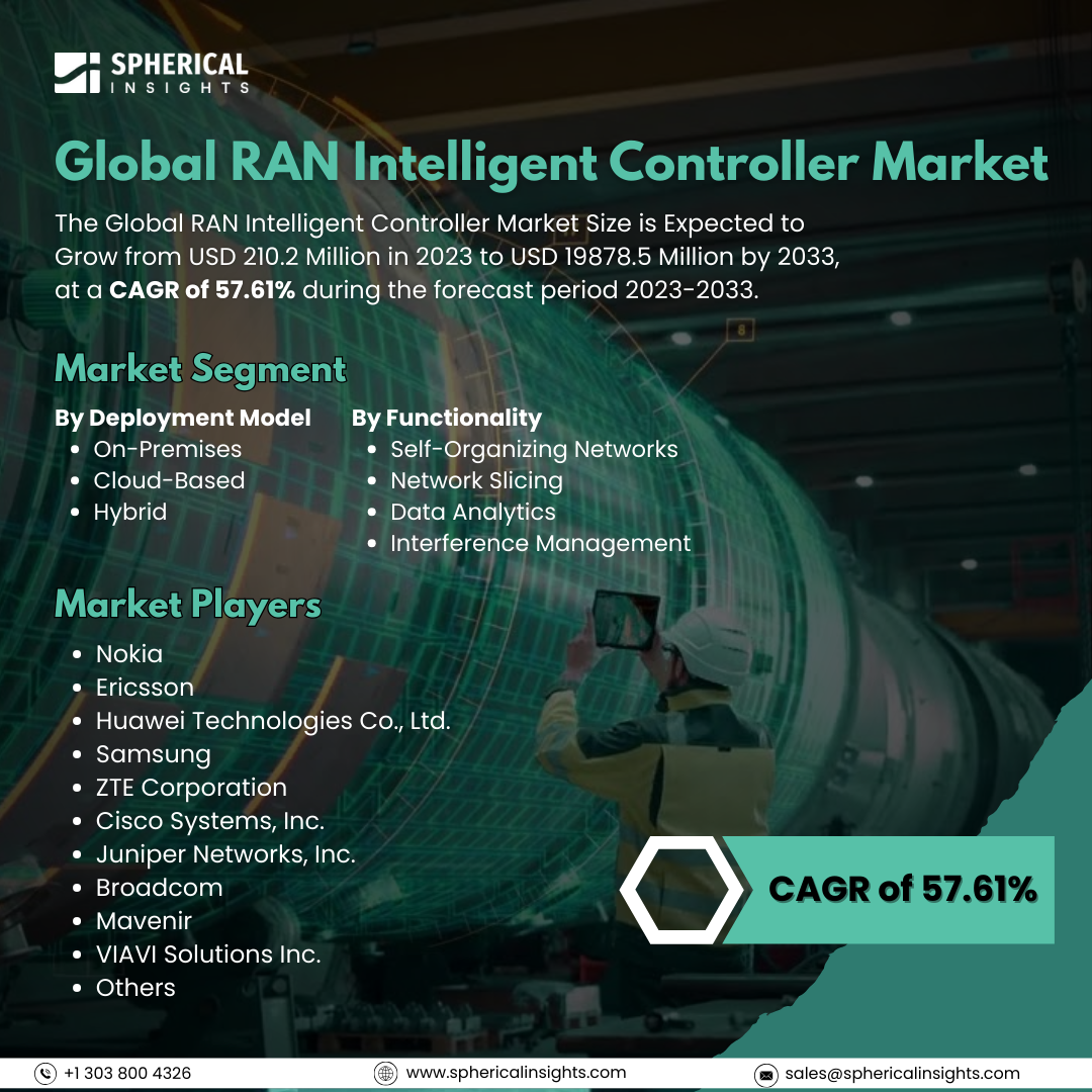 Global RAN Intelligent Controller Market Size to Exceed 19878.5 Million by 2033: Forecast Analysis Report