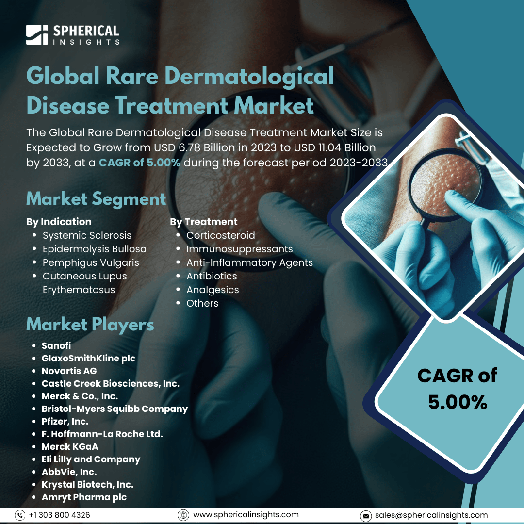Global Rare Dermatological Disease Treatment Market Size to Exceed USD 11.04 Billion by 2033: Market Insight Report