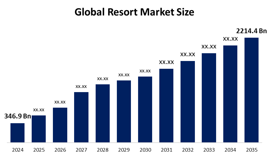 Global Resort Market