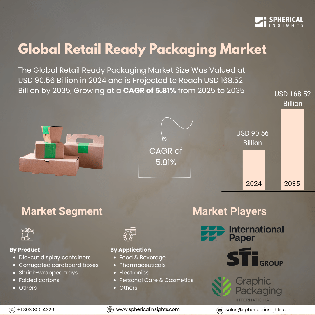Global Retail Ready Packaging Market Size To Exceed  USD 168.52 Billion by 2035 | CAGR of 5.81% : Market Statistics Report