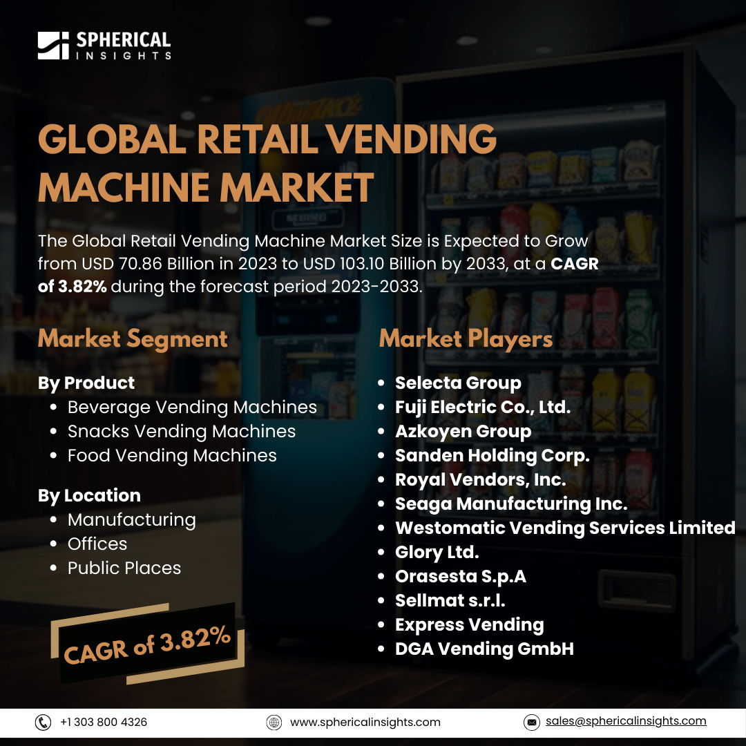 Global Retail Vending Machine Market Size To Exceed USD 103.10 Billion by 2033: Market Study Report