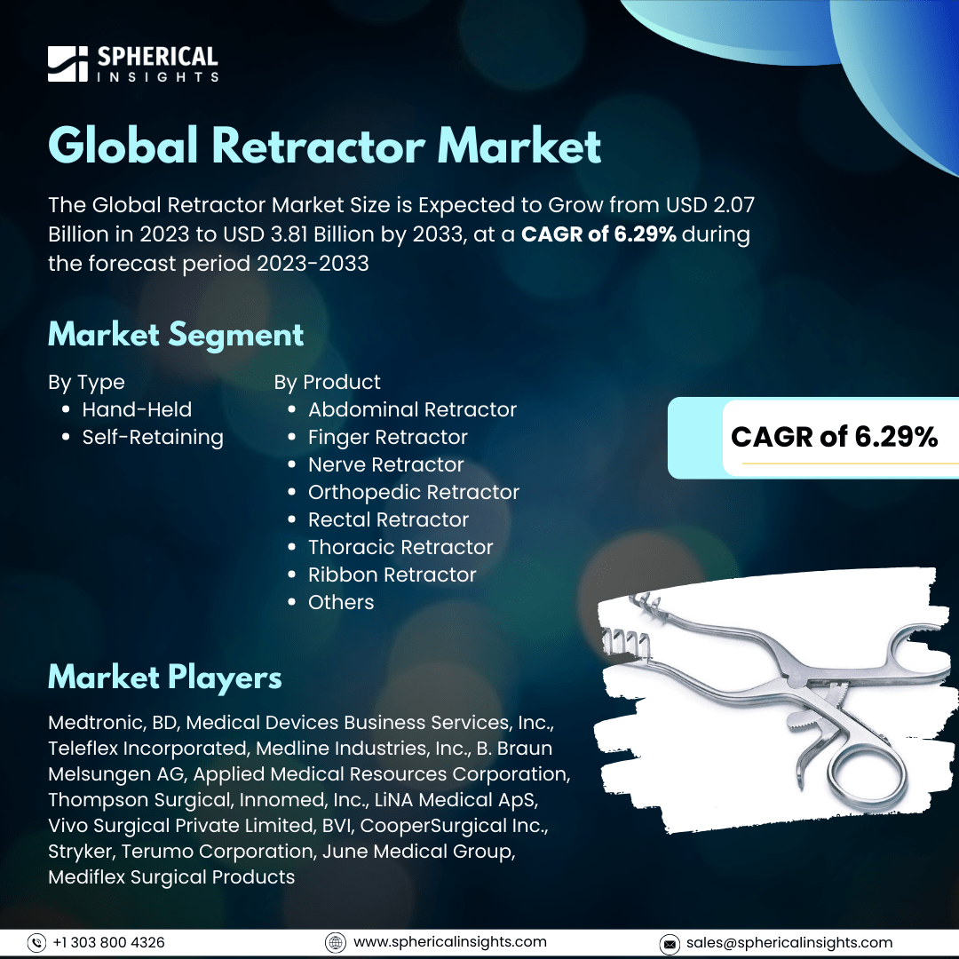 Global Retractor Market Size To Exceed USD 3.81 Billion By 2033: Industry Report