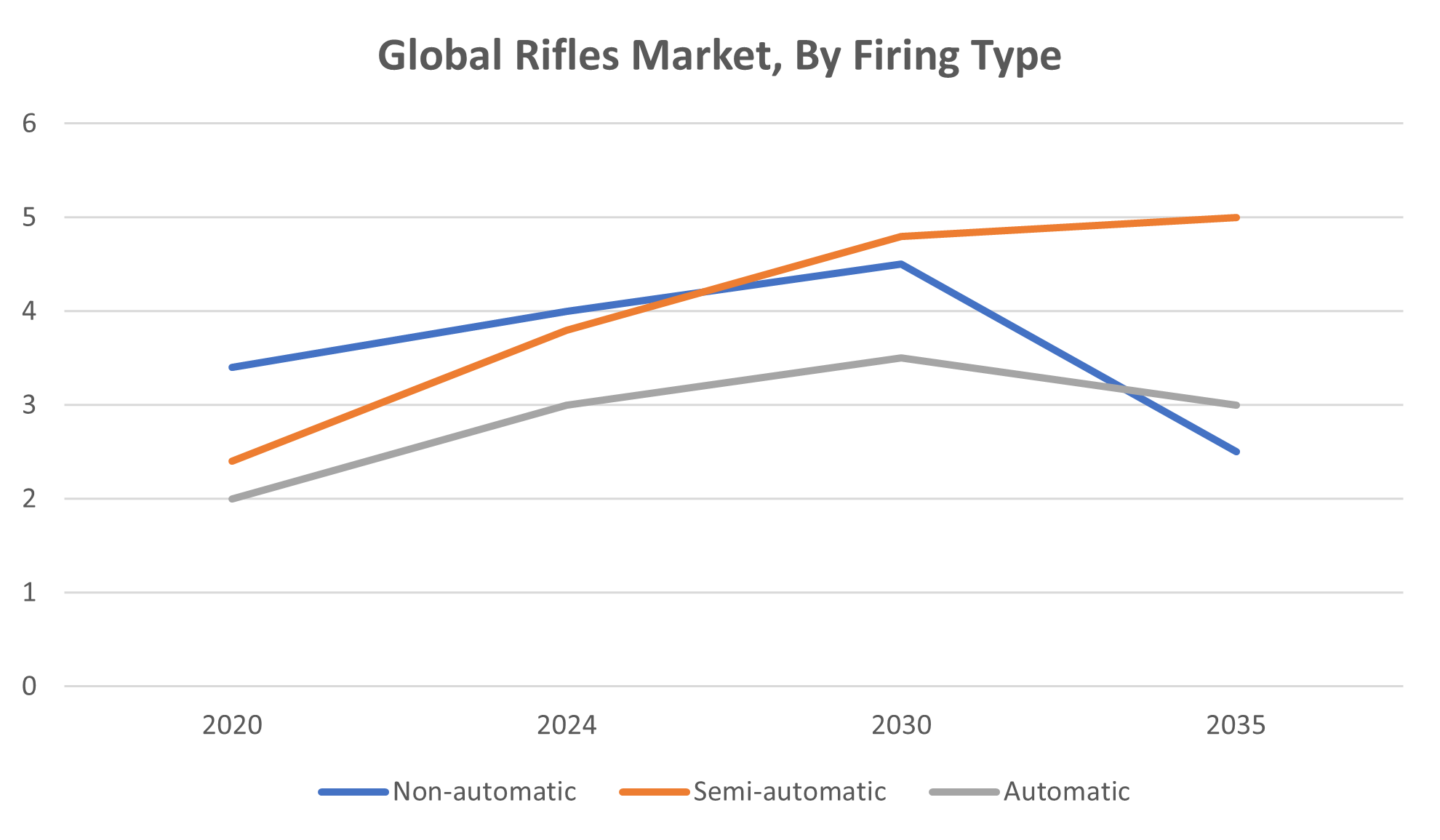 Global Rifles Market Size