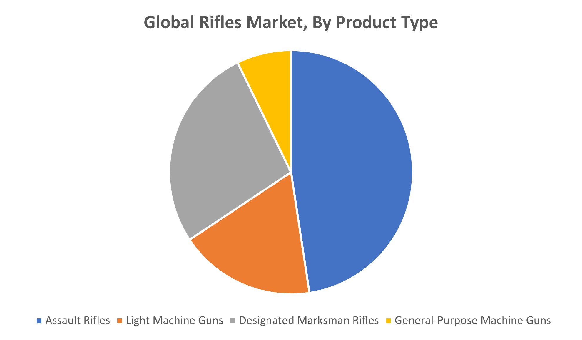 Global Rifles Market Size