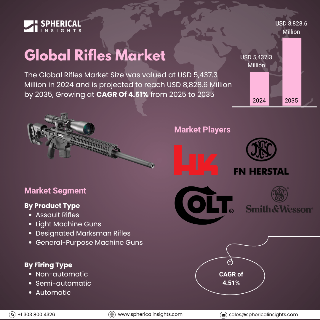 Global Rifles Market Size To Exceed USD 8,828.6 Million by 2035 | CAGR Of 4.51%: Market Statistics Report