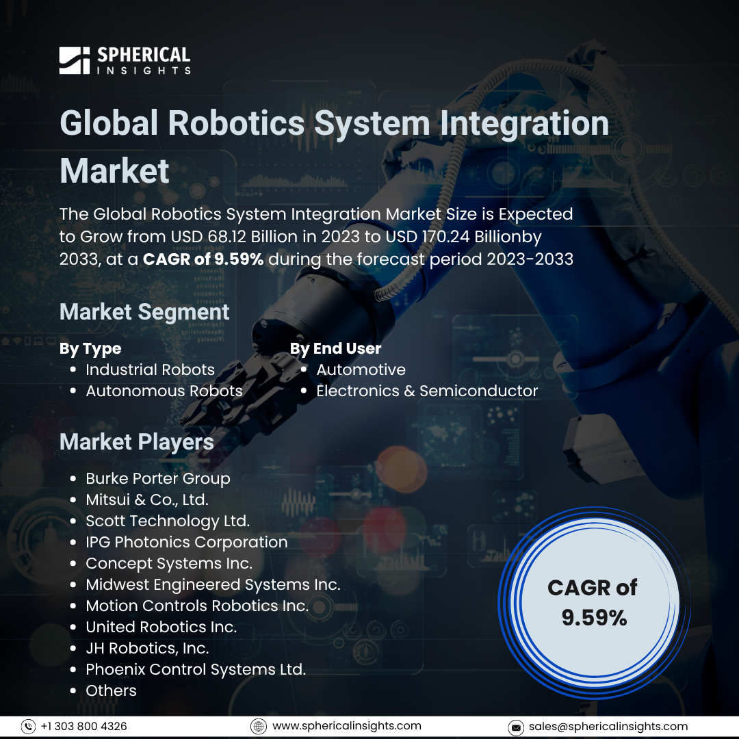 Global Robotics System Integration Market Size To Exceed USD 170.24 Billion By 2033: Market Statistics Report