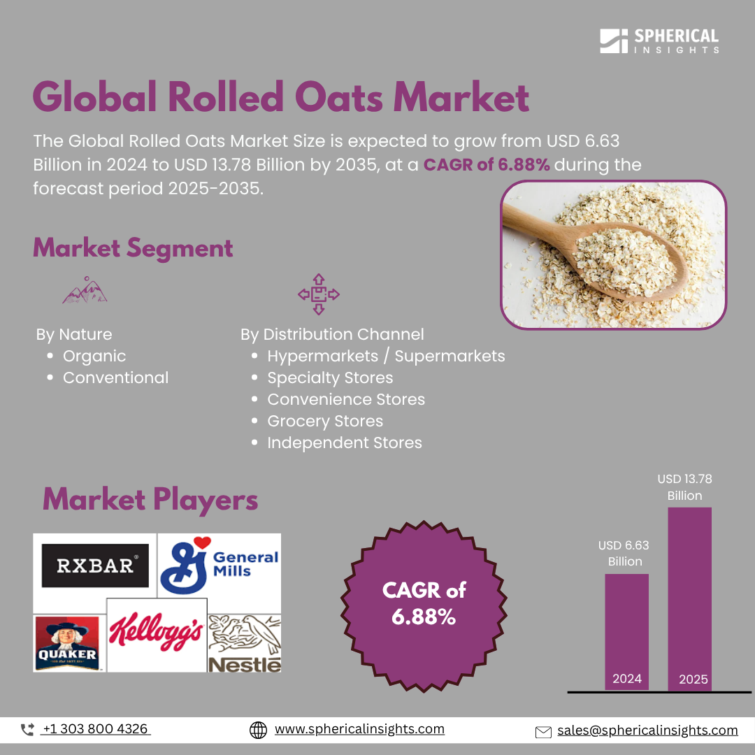 Global Rolled Oats Market Size To Exceed USD 6.63 Billion by 2035 | CAGR of 6.88% : Market Study Report