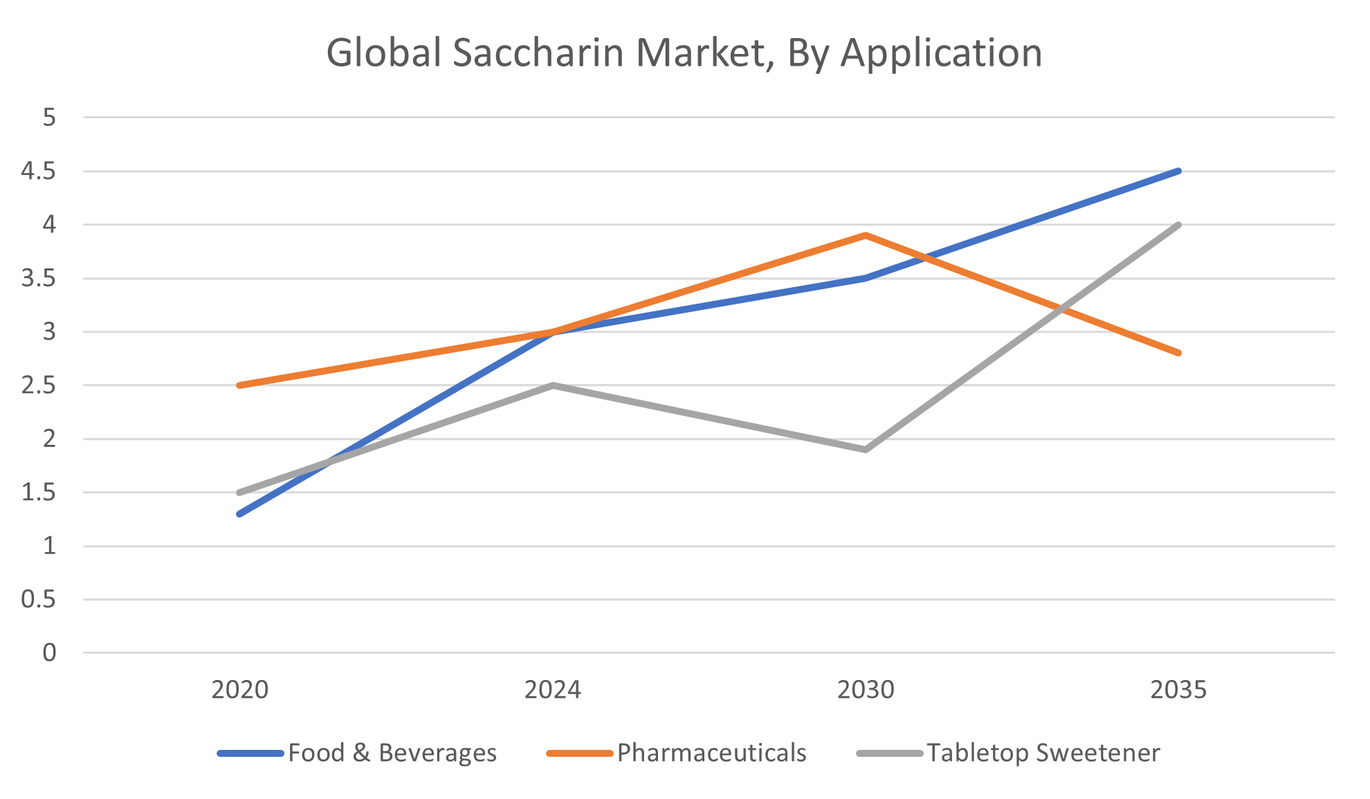 Global Saccharin Market Size