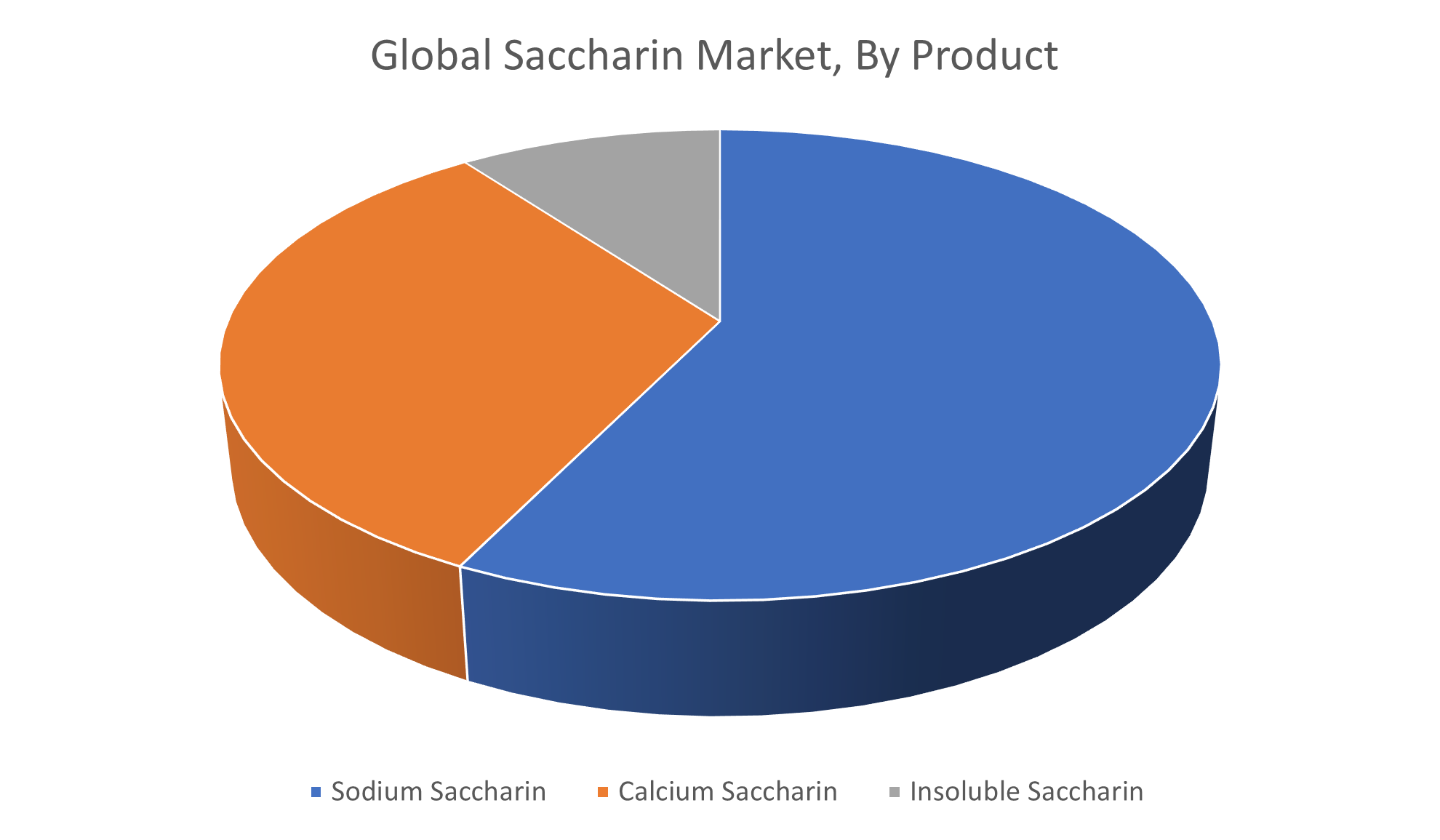 Global Saccharin Market Size