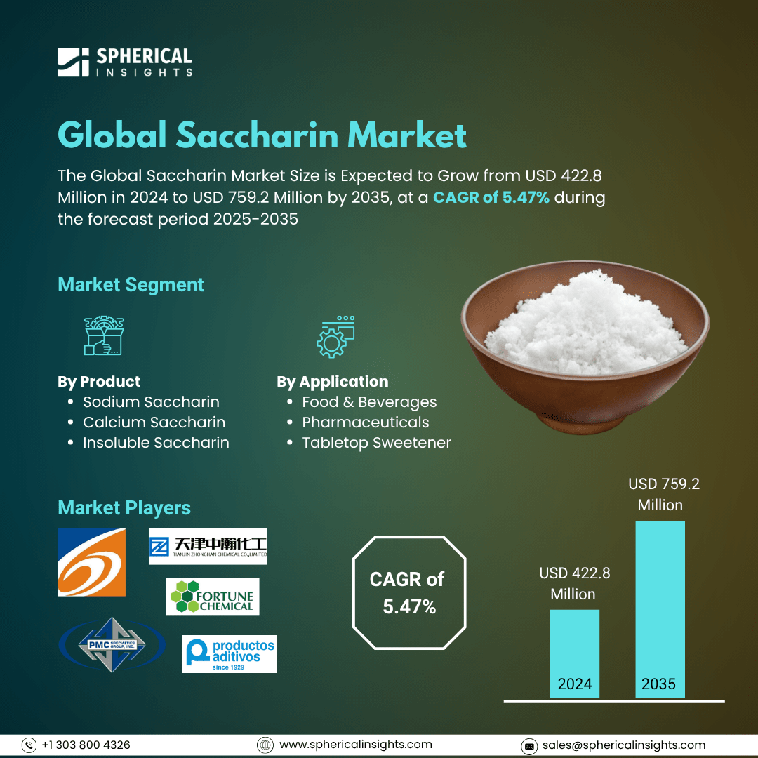 Global Saccharin Market Size To Exceed USD 759.2 million by 2035 | CAGR of 5.47%: Market Study Report
