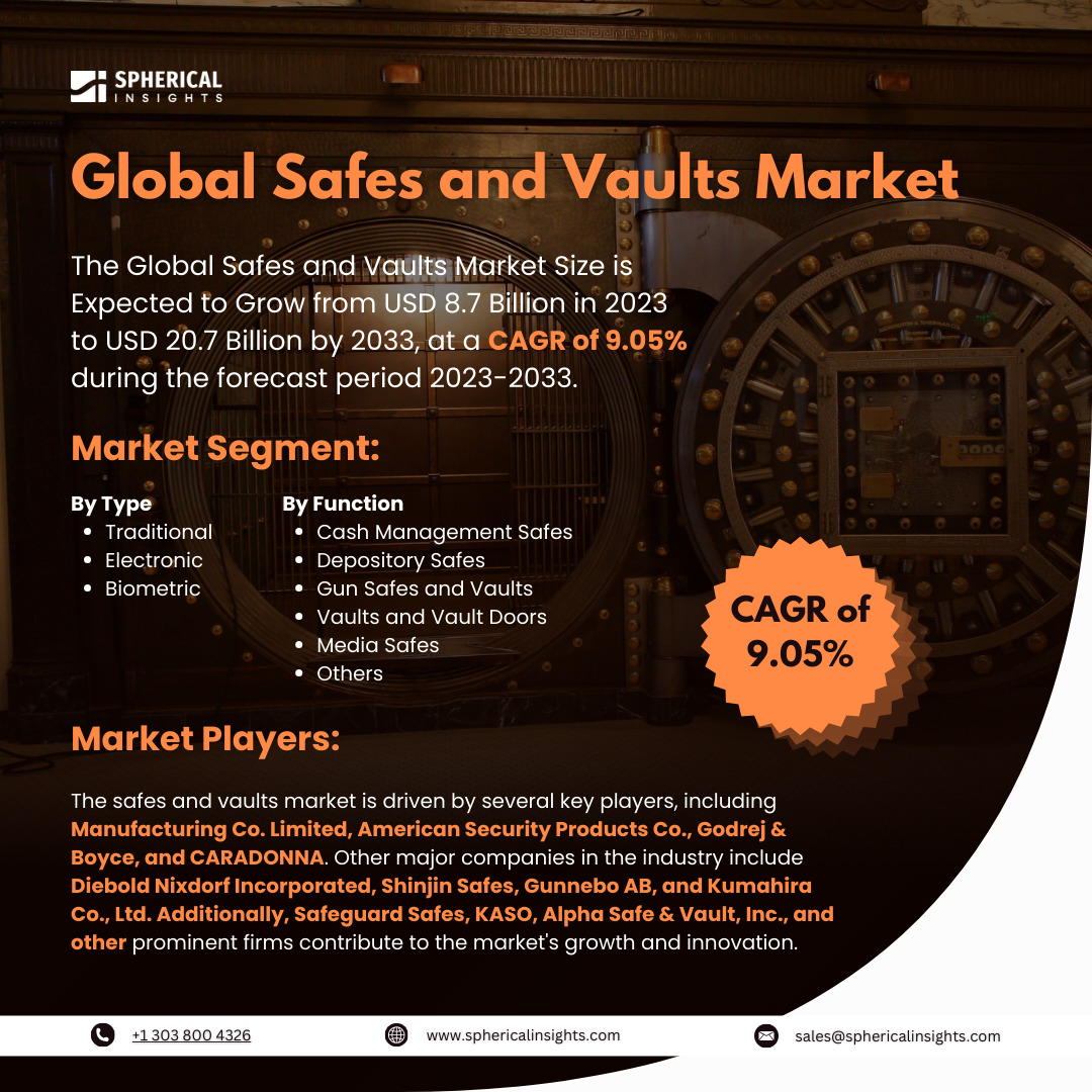 Global Safes and Vaults Market Size to worth USD 20.7 Billion by 2033: Market Report 2023-2033