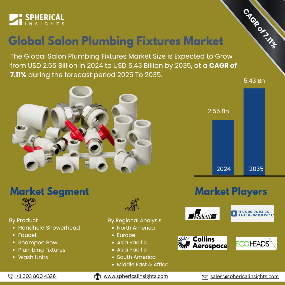Global Salon Plumbing Fixtures Market Size To Exceed USD 5.43 Billion  by 2035 | CAGR of 7.11%: Market Study Report