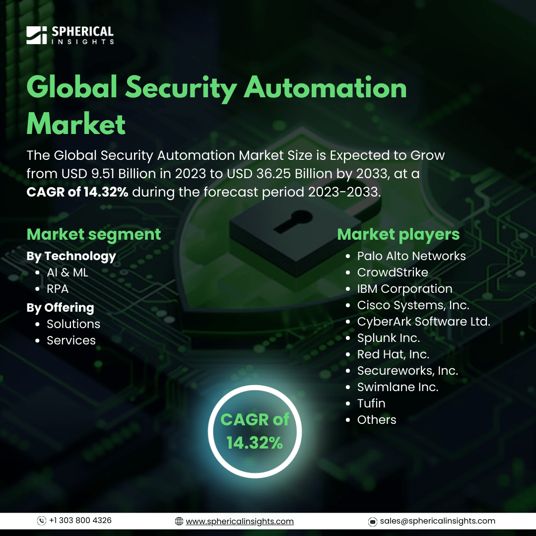 Global Security Automation Market Size To Exceed USD 36.25 Billion by 2033: Market Insight Report
