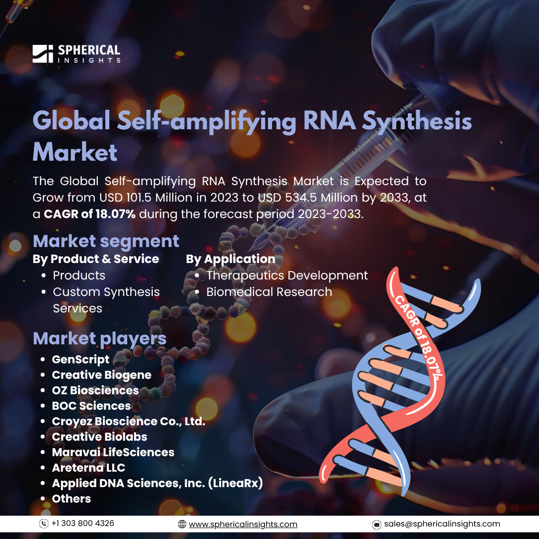 Global Self-amplifying RNA Synthesis Market Size To Exceed USD 534.5 Million by 2033: Market Size Report