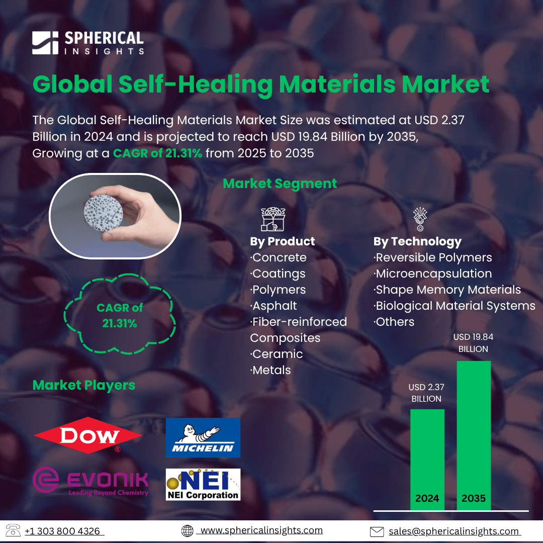 Global Self-Healing Materials Market Size To Exceed USD 19.84 Billion by 2035 | CAGR of 21.31% : Market Insight Report