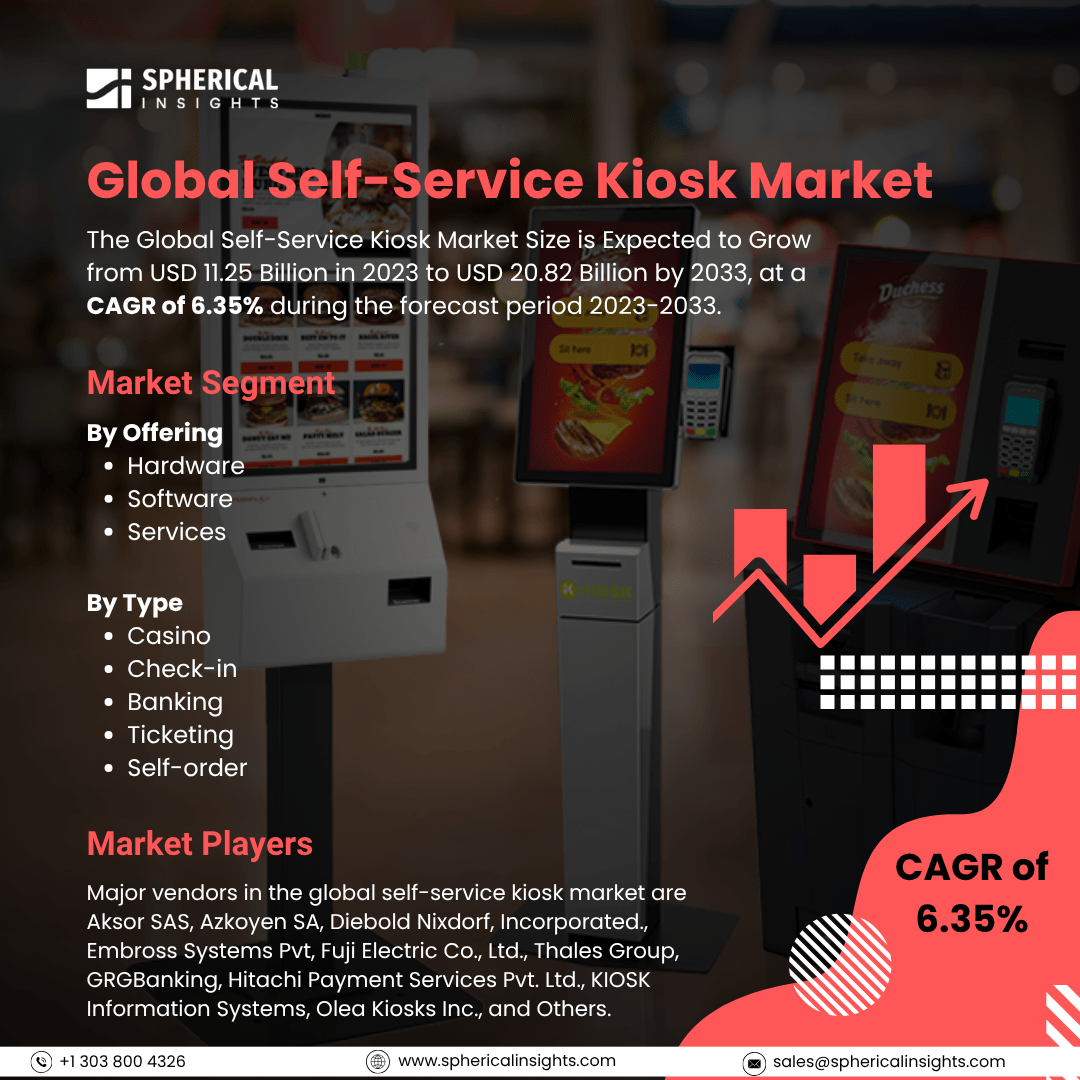 Global Self-Service Kiosk Market Size To Exceed USD 20.82 Billion By 2033: Market Size Report 