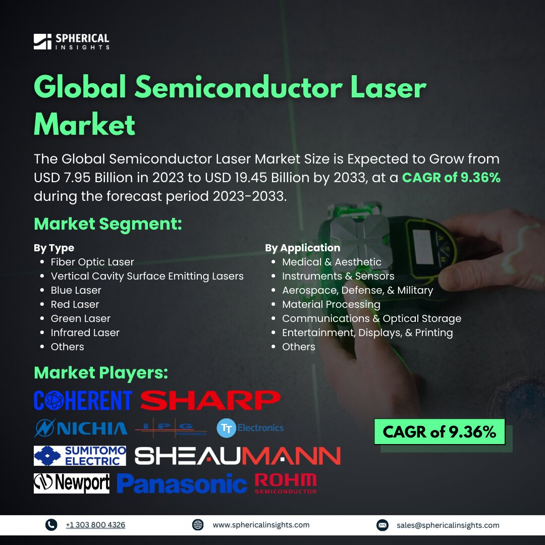 Global Semiconductor Laser Market Size to worth USD 19.45 Billion by 2033: Market Insight Report