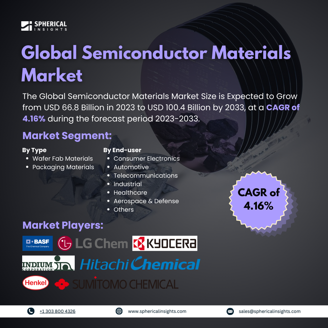 Global Semiconductor Materials Market Size to worth USD 100.4 Billion by 2033: Forecast Analysis Report