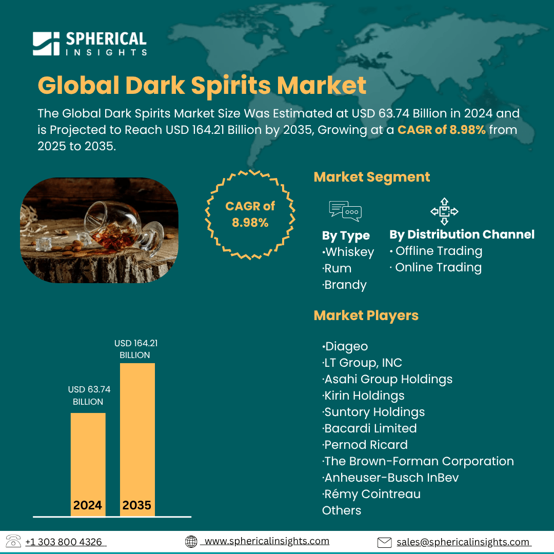 Global Dark Spirits Market Size Exceed To USD 164.21 Billion by 2035| CAGR of 8.98% : Industry Analysis Report