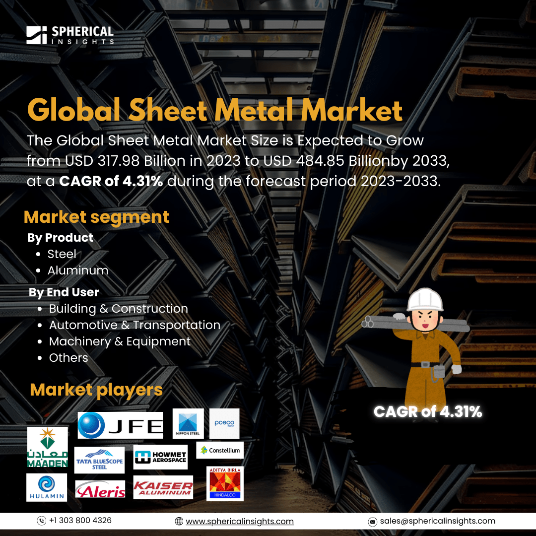 Global Sheet Metal Market Size To Exceed USD 484.85 Billion by 2033: Market Size Report