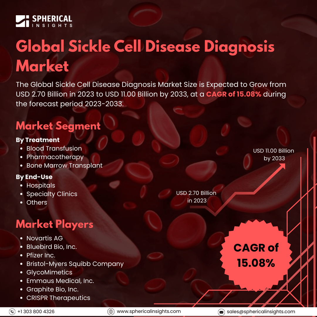 Global Sickle Cell Disease Diagnosis Market Size to Exceed USD 11.00 Billion by 2033: Market Statistics Report