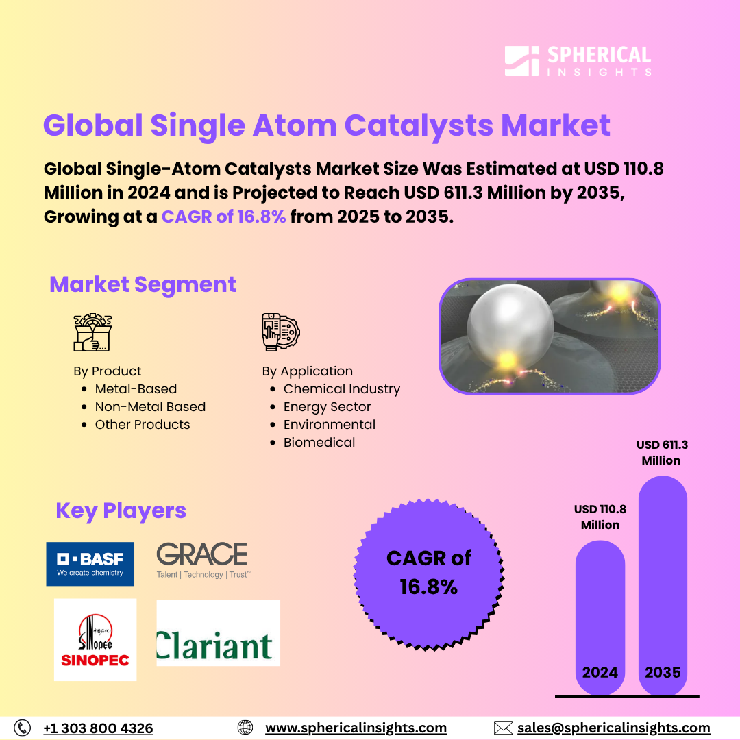 Global Single Atom Catalysts Market Size To Exceed USD 611.3 Million  by 2035 | CAGR of 16.8%: Market Study Report