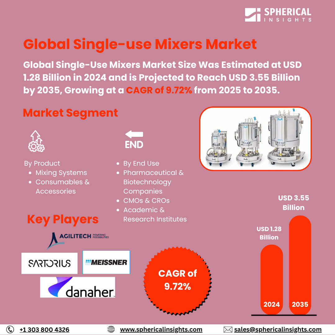 Global Single-use Mixers Market Size To Exceed USD 3.55 Billion by 2035 | CAGR of 9.72%: Market Study Report