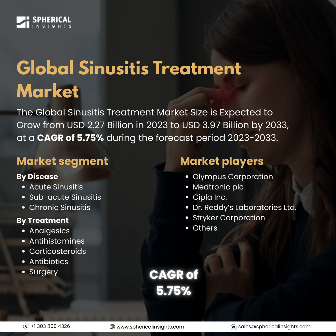 Global Sinusitis Treatment Market Size To Exceed USD 3.97 Billion by 2033: Market Statistics Report