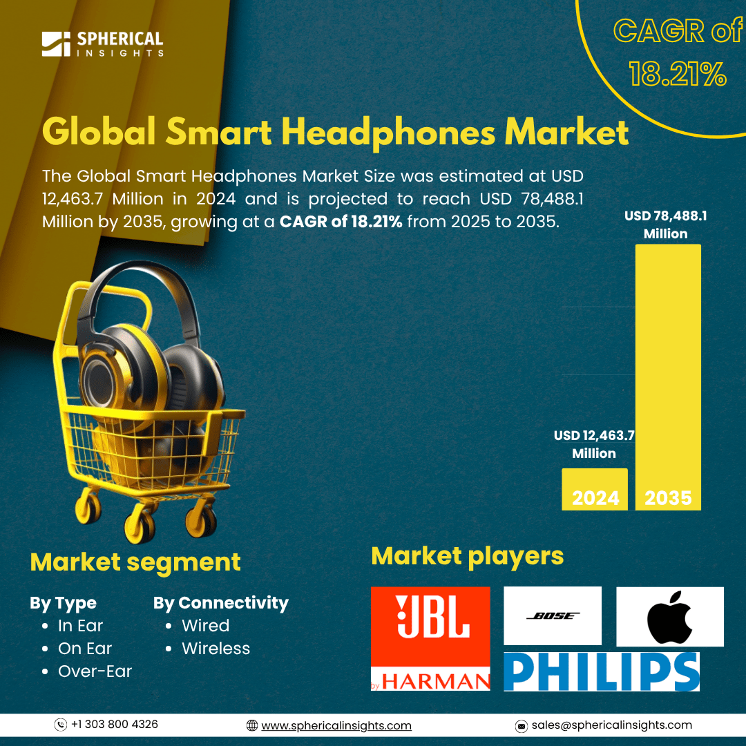 Global Smart Headphones Market Size To Exceed USD 78,488.1 Million by 2035: Market Study Report