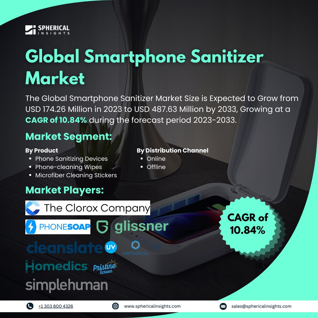 Global Smartphone Sanitizer Market Size to Worth USD 487.63 Million by 2033: Market Statistics Report