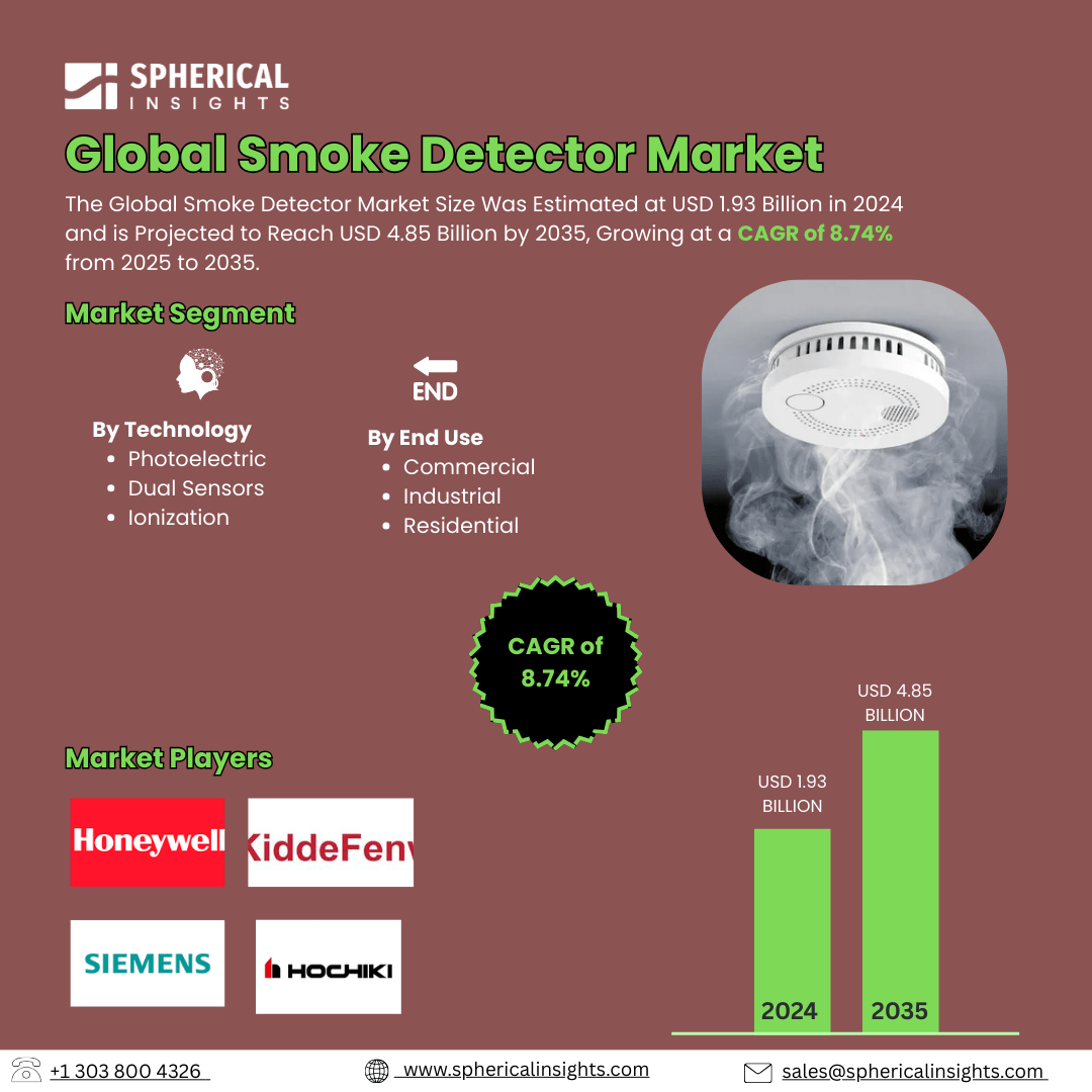 Global Smoke Detector Market Size Exceed To USD 4.85 Billion by 2035| CAGR of 8.74% : Forecast Analysis Report