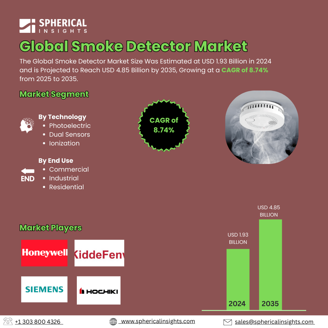 Global Smoke Detector Market Size Exceed To USD 4.85 Billion by 2035| CAGR of 8.74% : Forecast Analysis Report
