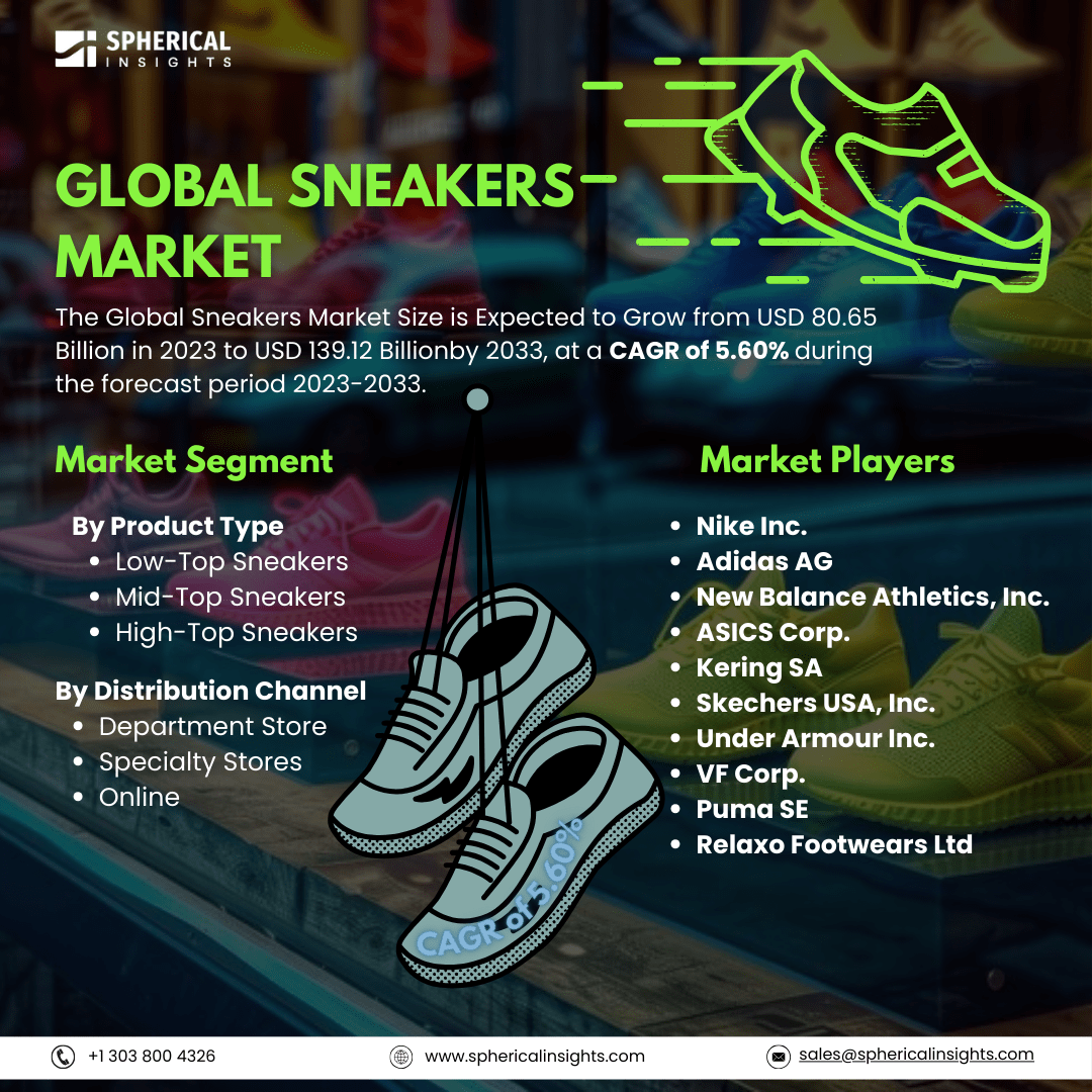 Global Sneakers Market Size To Exceed USD 139.12 Billion by 2033: Industry Report 