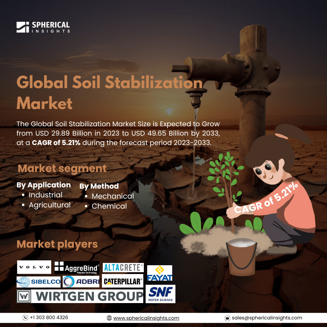 Global Soil Stabilization Market Size To Exceed USD 49.65 Billion By 2033: Market Insight Report