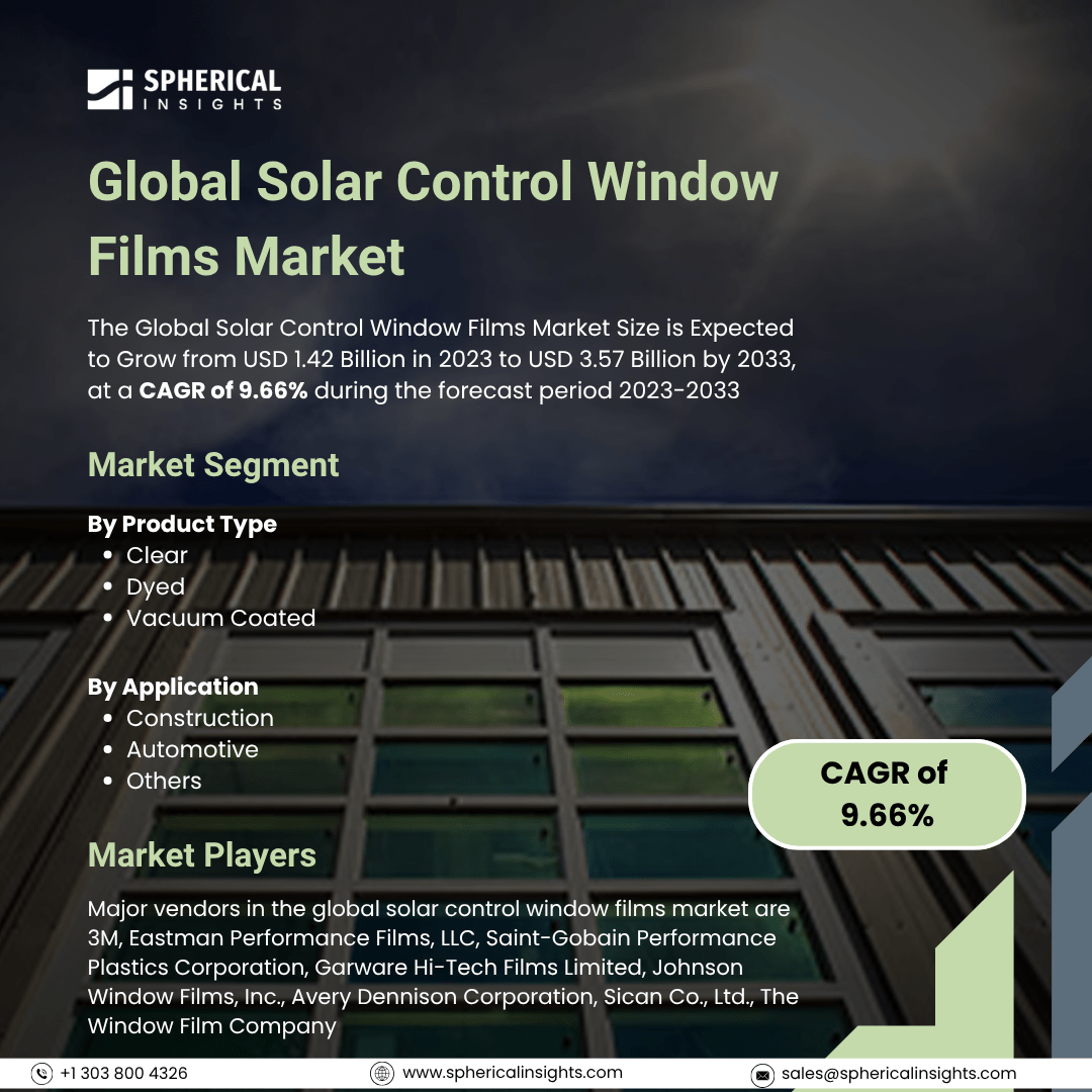 Global Solar Control Window Films Market Size To Exceed USD 3.57 Billion by 2033: Market Statistics Report