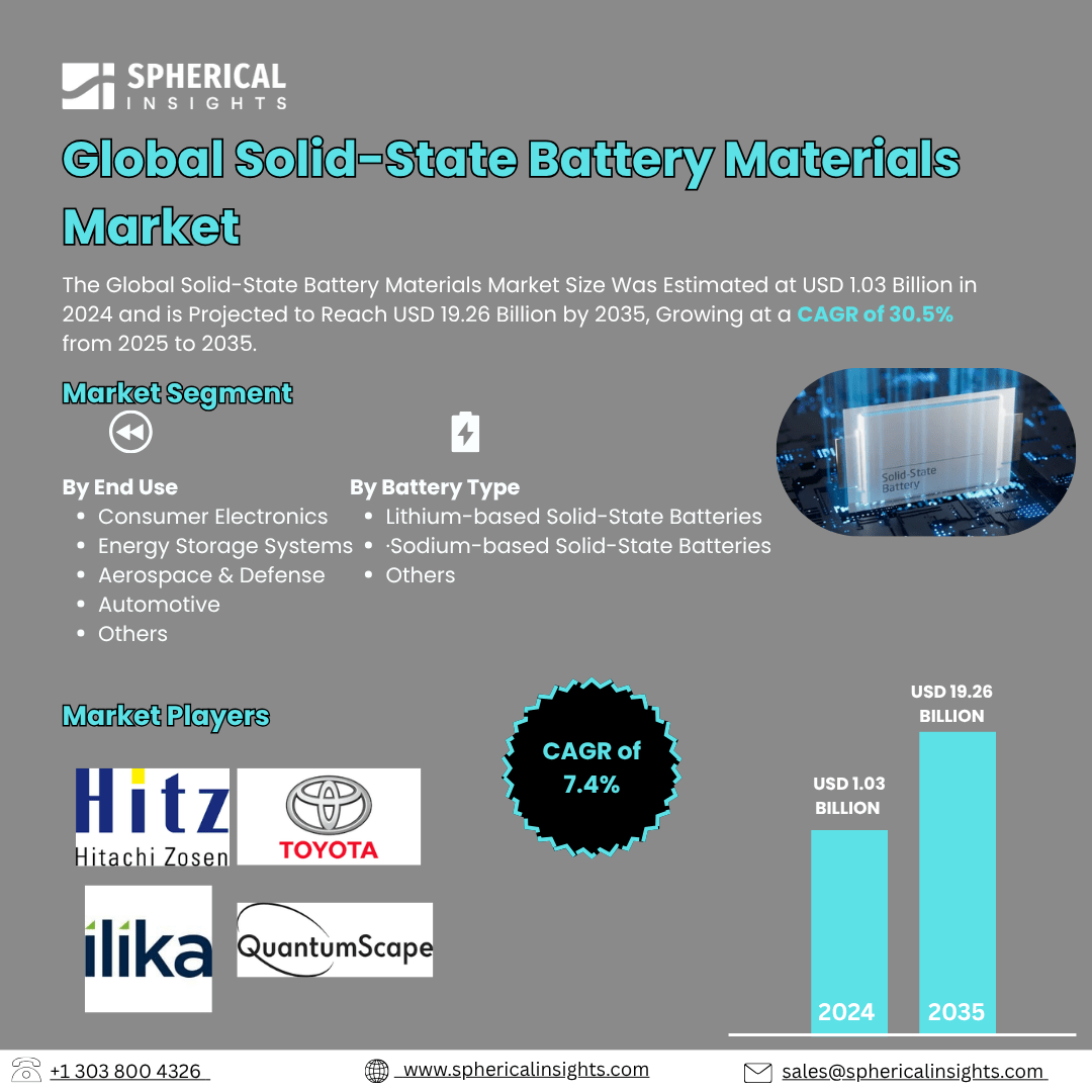 Global Solid-State Battery Materials Market Size Exceed To USD 19.26 Billion by 2035| CAGR of 30.5% : Industry Report