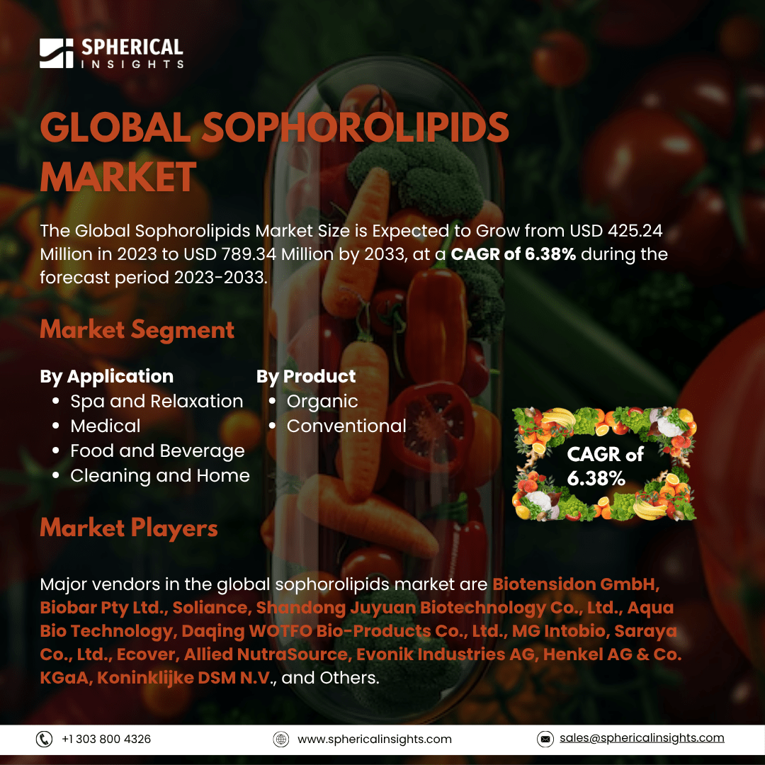 Global Sophorolipids Market Size To Exceed USD 789.34 Million By 2033: Market Growth Report 