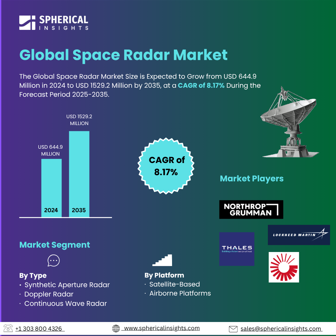 Global Space Radar Market Size To Exceed USD 1529.2 Million by 2035| CAGR of 8.17%: Industry Report