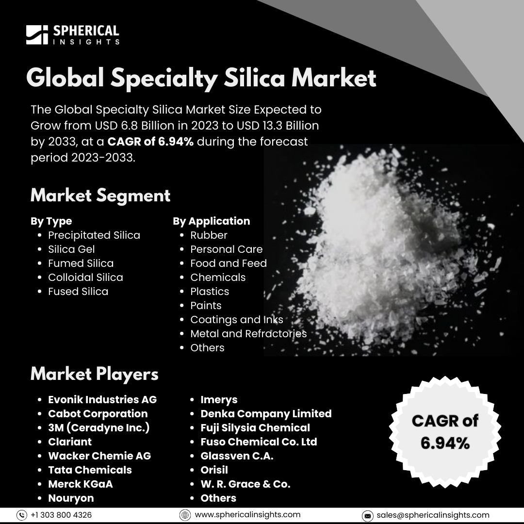 Global Specialty Silica Market Size to Exceed USD 13.3 Billion by 2033: Market Study Report