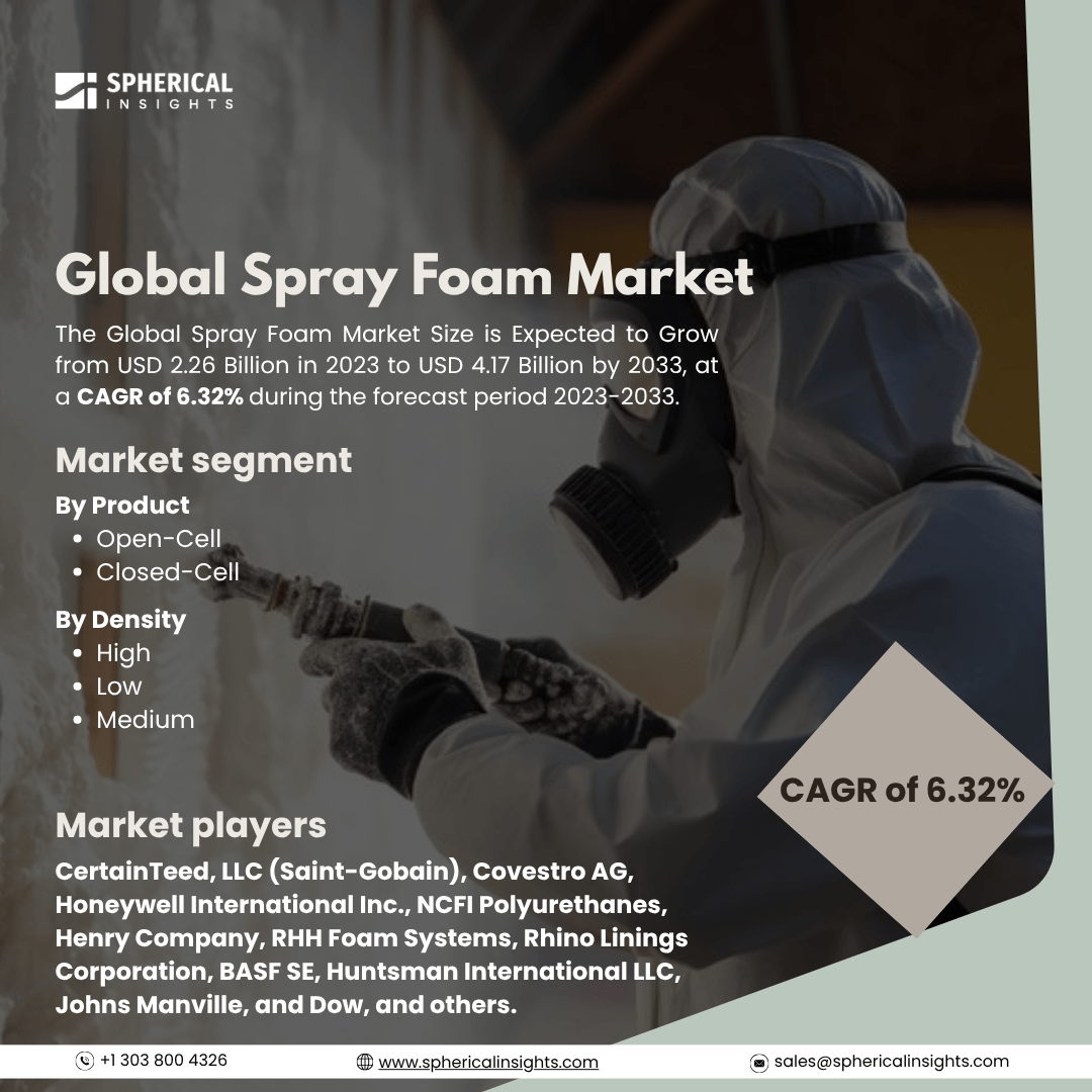 Global Spray Foam Market Size To Exceed USD 4.17 Billion By 2033: Market Statistics Report
