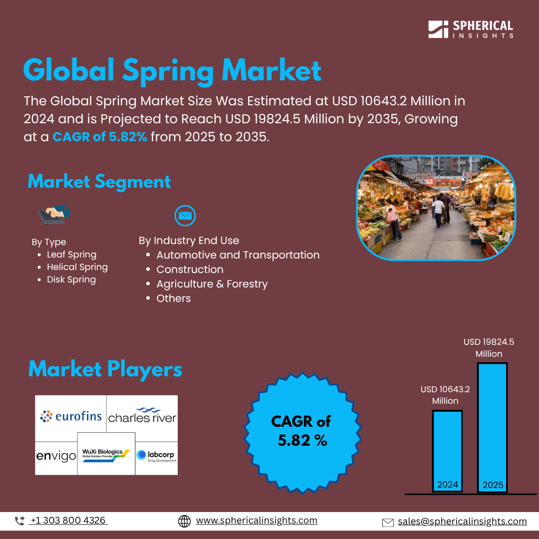 Global Spring Market Size To Exceed USD 19824.5 Billion by 2035 | CAGR of 5.82% : Market Study Report