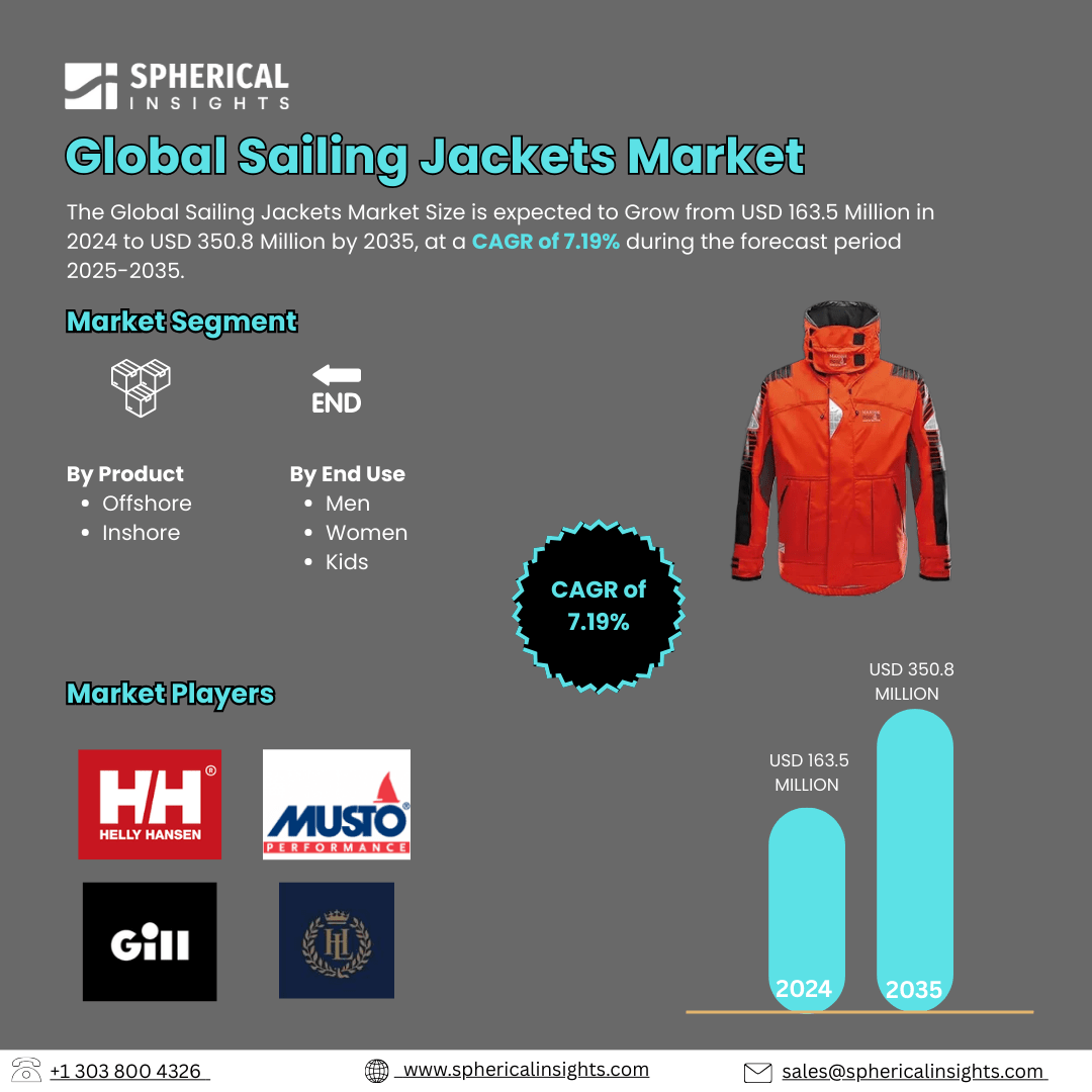 Global Sailing Jackets Market Size Exceed to USD 350.8 Million by 2035| CAGR of 7.19% : Industry Report
