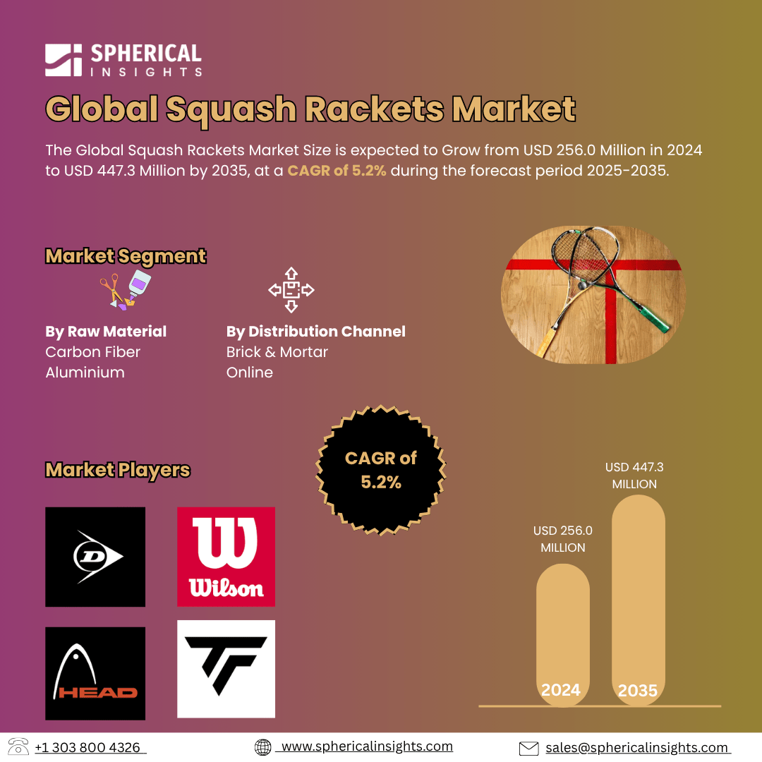 Global Squash Rackets Market Size Exceed to USD 447.3 Million by 2035| CAGR of 5.2% : Market Growth Report