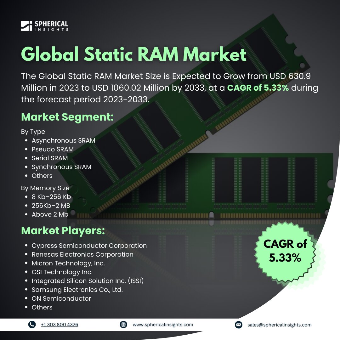 Global Static RAM Market Size To Worth USD 1060.02 Million By 2033: Forecast Analysis Report