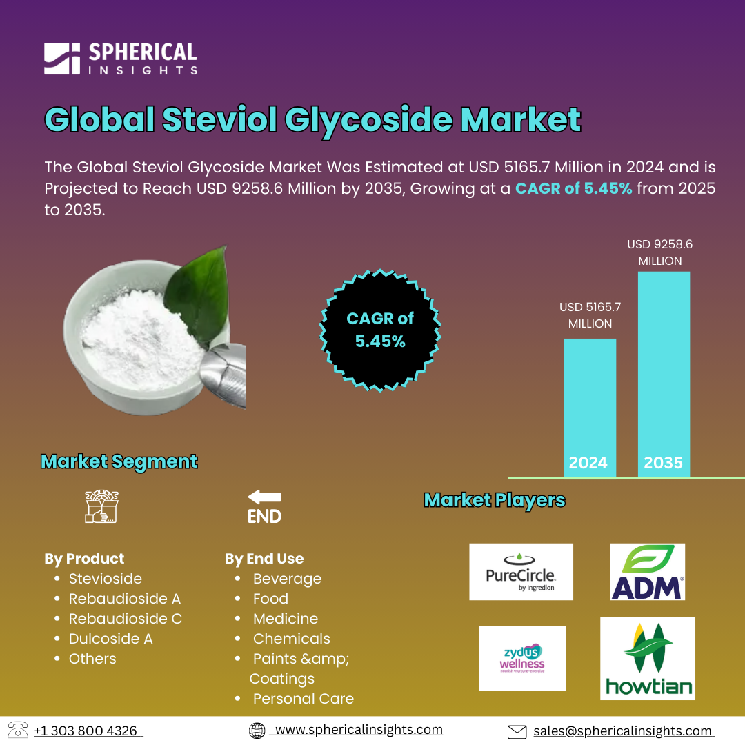 Global Steviol Glycoside Market Size Exceed To USD 9258.6 Million by 2035| CAGR of 5.45% : Forecast Analysis Report